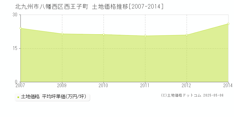 西王子町(北九州市八幡西区)の土地価格推移グラフ(坪単価)[2007-2014年]