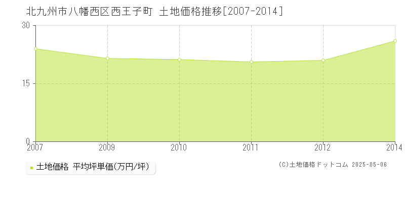 北九州市八幡西区西王子町の土地価格推移グラフ 