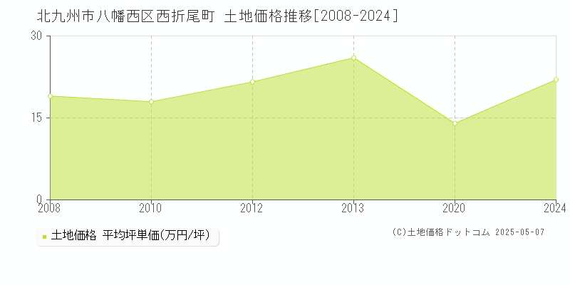 西折尾町(北九州市八幡西区)の土地価格推移グラフ(坪単価)[2008-2024年]