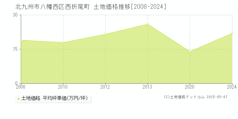 北九州市八幡西区西折尾町の土地価格推移グラフ 