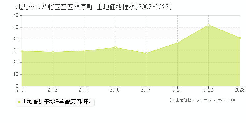 西神原町(北九州市八幡西区)の土地価格推移グラフ(坪単価)[2007-2023年]