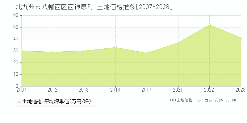 北九州市八幡西区西神原町の土地価格推移グラフ 