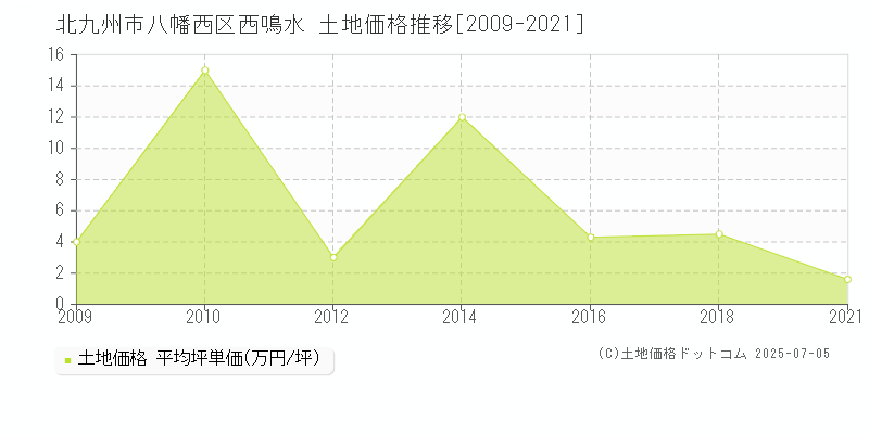西鳴水(北九州市八幡西区)の土地価格推移グラフ(坪単価)[2009-2021年]