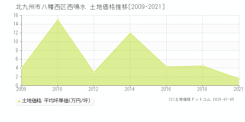 北九州市八幡西区西鳴水の土地価格推移グラフ 