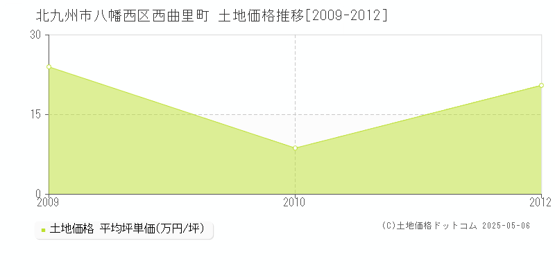 西曲里町(北九州市八幡西区)の土地価格推移グラフ(坪単価)[2009-2012年]