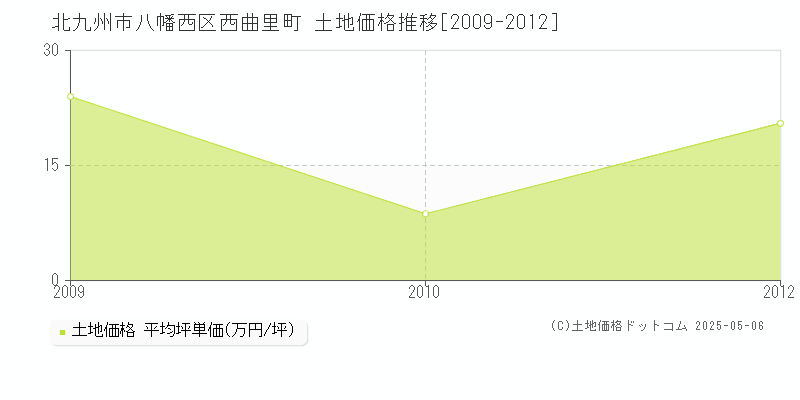 北九州市八幡西区西曲里町の土地取引事例推移グラフ 