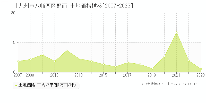 北九州市八幡西区野面の土地価格推移グラフ 