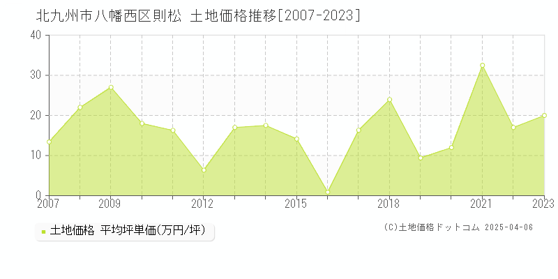 北九州市八幡西区則松の土地価格推移グラフ 