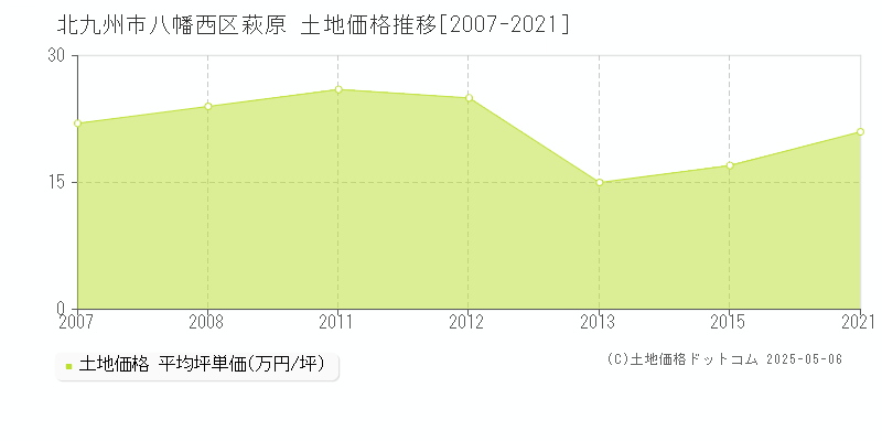 萩原(北九州市八幡西区)の土地価格推移グラフ(坪単価)[2007-2021年]