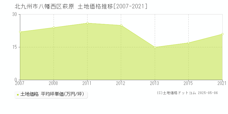 北九州市八幡西区萩原の土地価格推移グラフ 