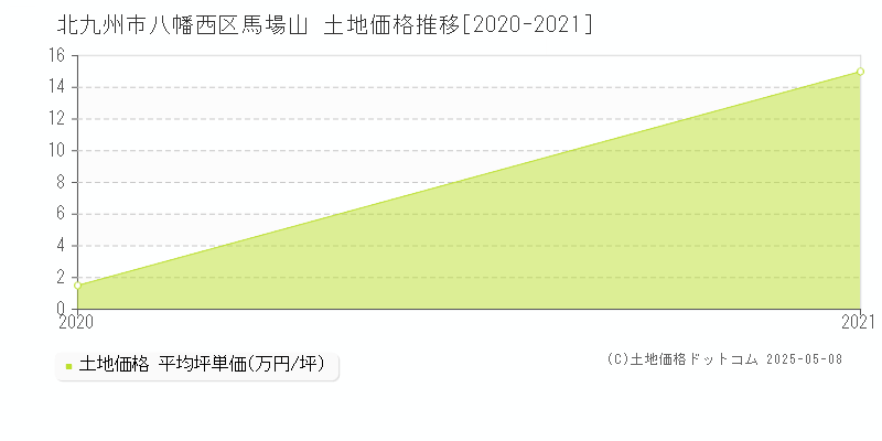 北九州市八幡西区馬場山の土地価格推移グラフ 