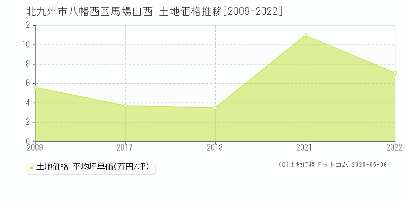 馬場山西(北九州市八幡西区)の土地価格推移グラフ(坪単価)[2009-2022年]