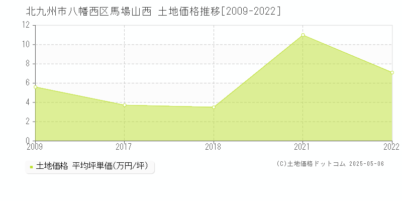 北九州市八幡西区馬場山西の土地価格推移グラフ 