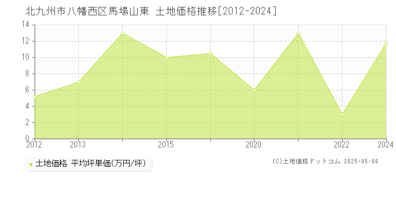 馬場山東(北九州市八幡西区)の土地価格推移グラフ(坪単価)[2012-2024年]