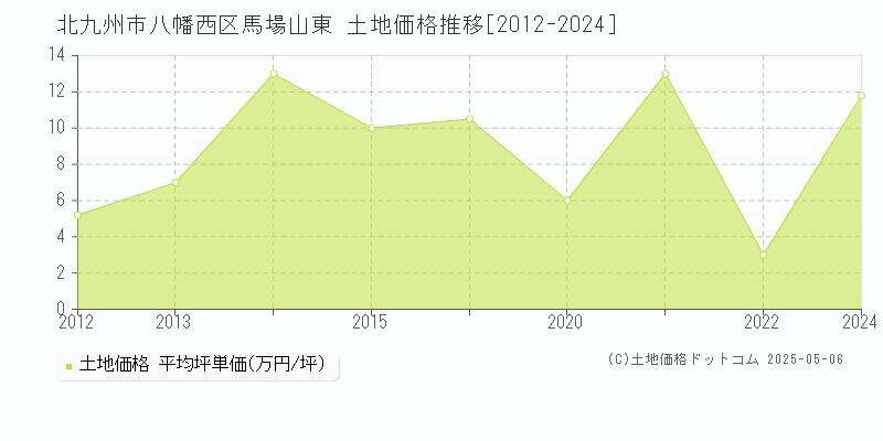 北九州市八幡西区馬場山東の土地価格推移グラフ 