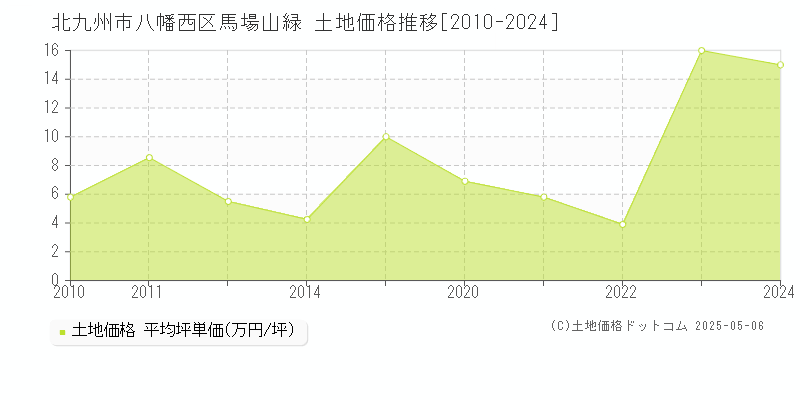 馬場山緑(北九州市八幡西区)の土地価格推移グラフ(坪単価)[2010-2024年]