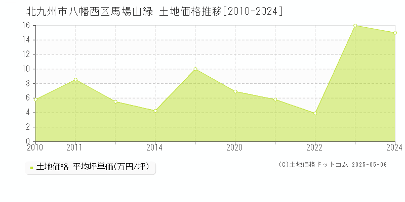 北九州市八幡西区馬場山緑の土地価格推移グラフ 