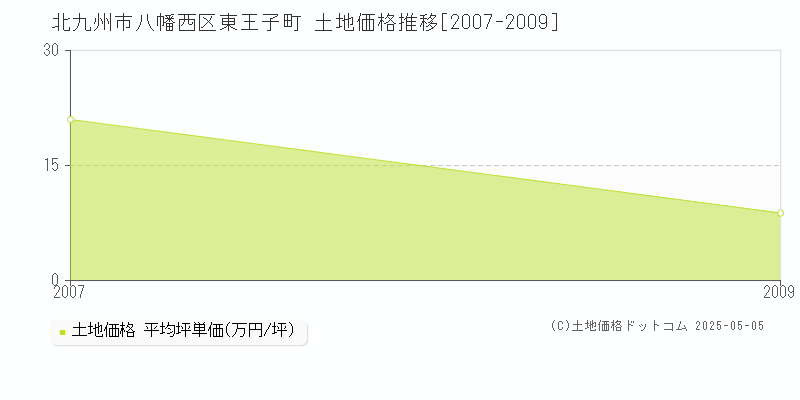 東王子町(北九州市八幡西区)の土地価格推移グラフ(坪単価)[2007-2009年]