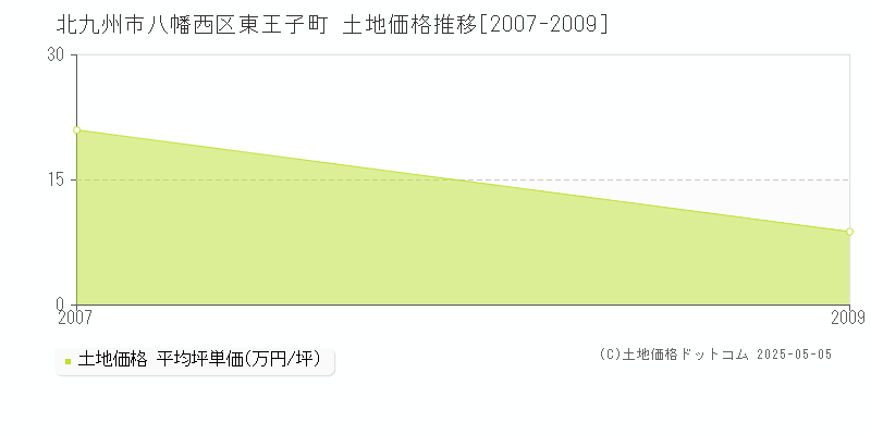北九州市八幡西区東王子町の土地価格推移グラフ 
