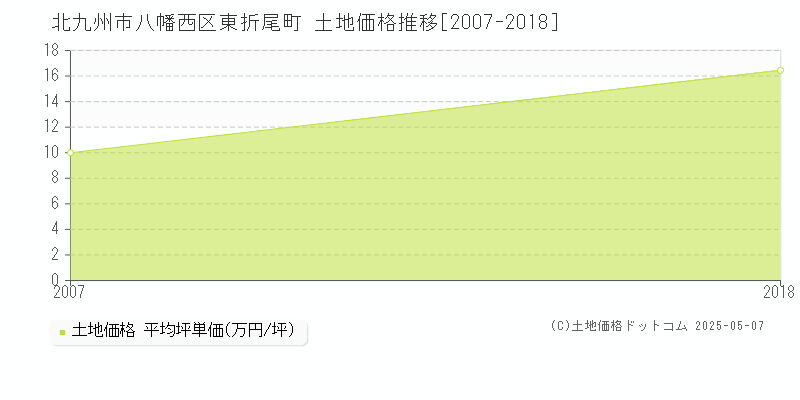 東折尾町(北九州市八幡西区)の土地価格推移グラフ(坪単価)[2007-2018年]