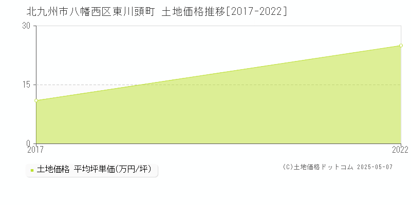 東川頭町(北九州市八幡西区)の土地価格推移グラフ(坪単価)[2017-2022年]
