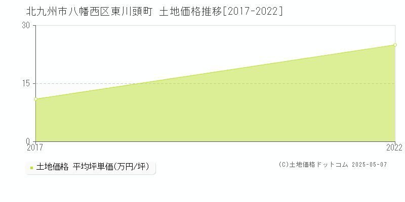 北九州市八幡西区東川頭町の土地価格推移グラフ 