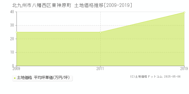 北九州市八幡西区東神原町の土地価格推移グラフ 