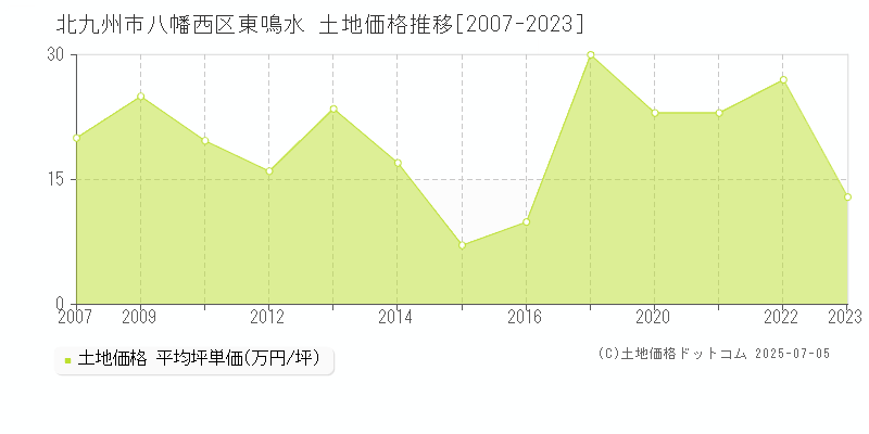 東鳴水(北九州市八幡西区)の土地価格推移グラフ(坪単価)[2007-2023年]