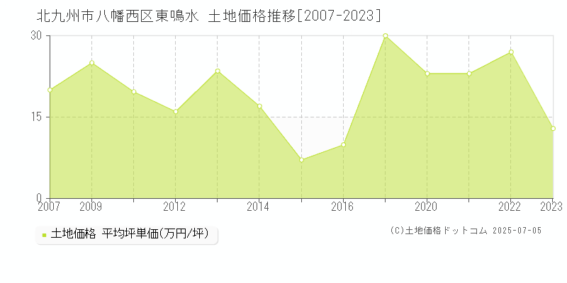 北九州市八幡西区東鳴水の土地価格推移グラフ 