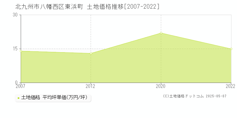 東浜町(北九州市八幡西区)の土地価格推移グラフ(坪単価)[2007-2022年]