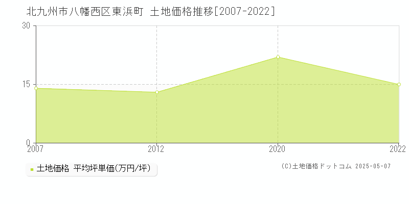 北九州市八幡西区東浜町の土地価格推移グラフ 