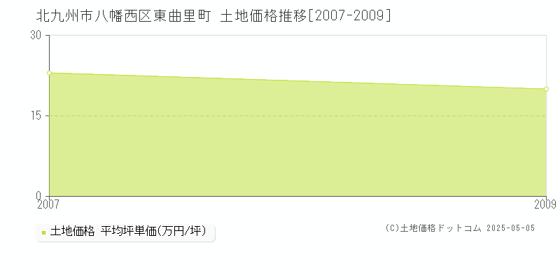 東曲里町(北九州市八幡西区)の土地価格推移グラフ(坪単価)[2007-2009年]