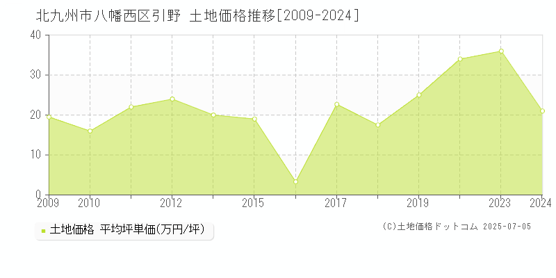 引野(北九州市八幡西区)の土地価格推移グラフ(坪単価)[2009-2024年]