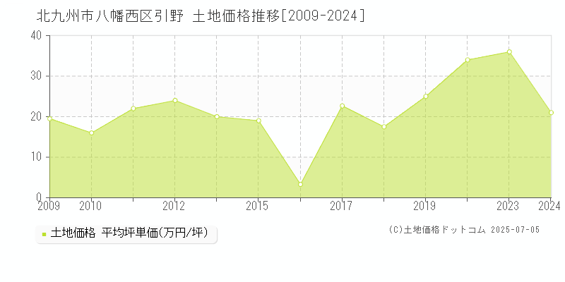 北九州市八幡西区引野の土地価格推移グラフ 