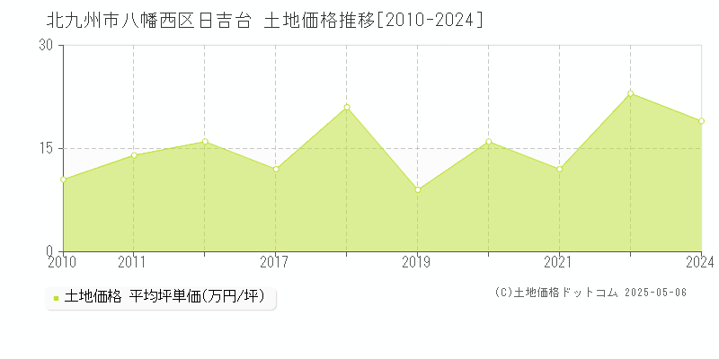 日吉台(北九州市八幡西区)の土地価格推移グラフ(坪単価)[2010-2024年]