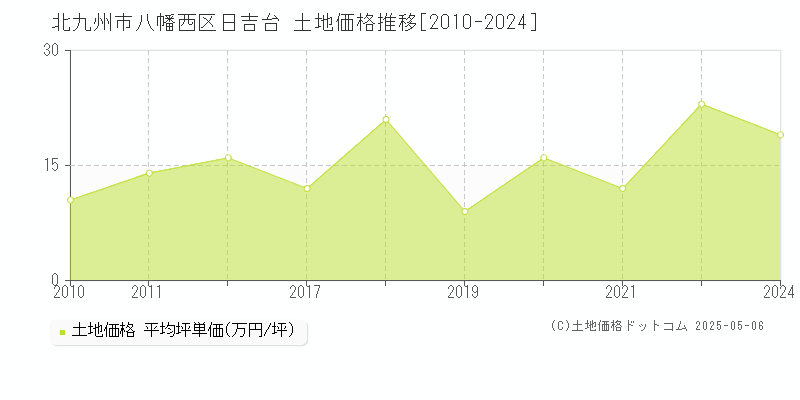 北九州市八幡西区日吉台の土地価格推移グラフ 