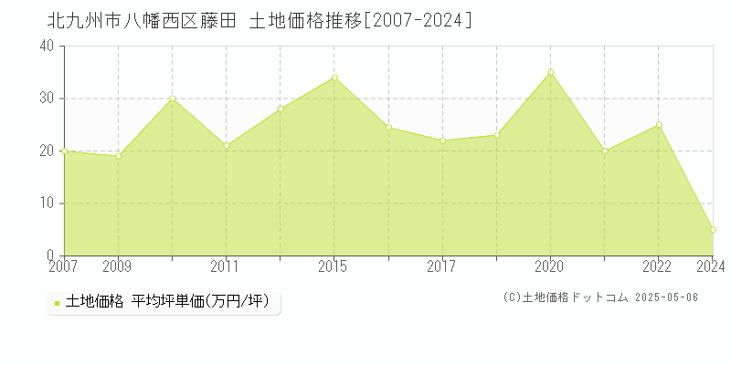 藤田(北九州市八幡西区)の土地価格推移グラフ(坪単価)[2007-2024年]