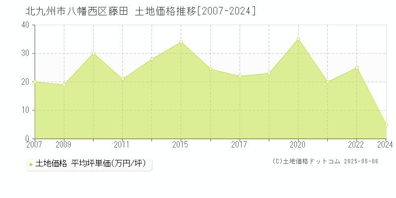 北九州市八幡西区藤田の土地価格推移グラフ 