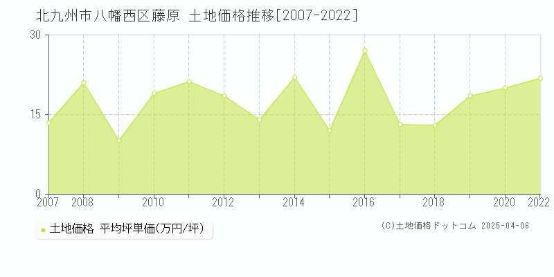 北九州市八幡西区藤原の土地価格推移グラフ 