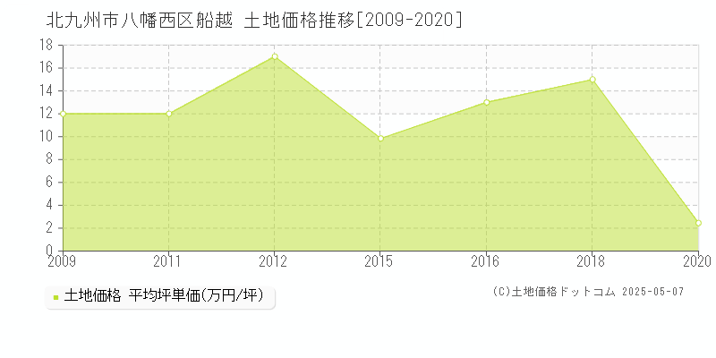 船越(北九州市八幡西区)の土地価格推移グラフ(坪単価)[2009-2020年]