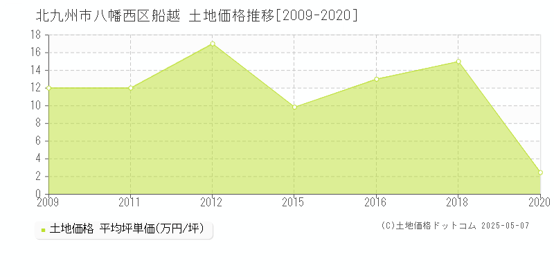 北九州市八幡西区船越の土地価格推移グラフ 