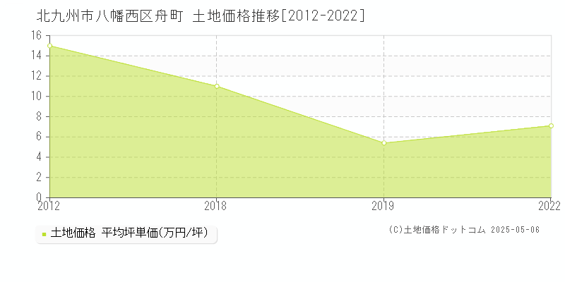 舟町(北九州市八幡西区)の土地価格推移グラフ(坪単価)[2012-2022年]