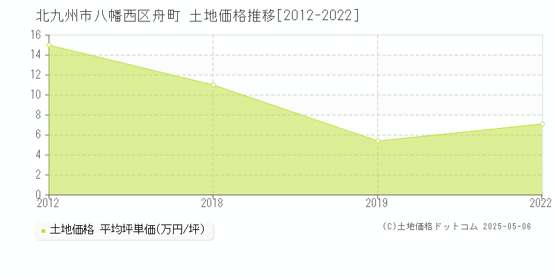 北九州市八幡西区舟町の土地価格推移グラフ 