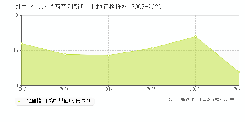 別所町(北九州市八幡西区)の土地価格推移グラフ(坪単価)[2007-2023年]