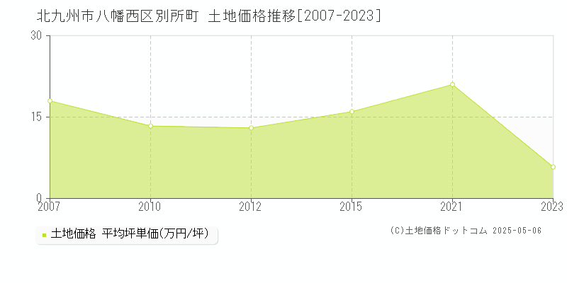 北九州市八幡西区別所町の土地価格推移グラフ 