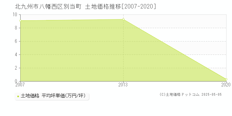 別当町(北九州市八幡西区)の土地価格推移グラフ(坪単価)[2007-2020年]