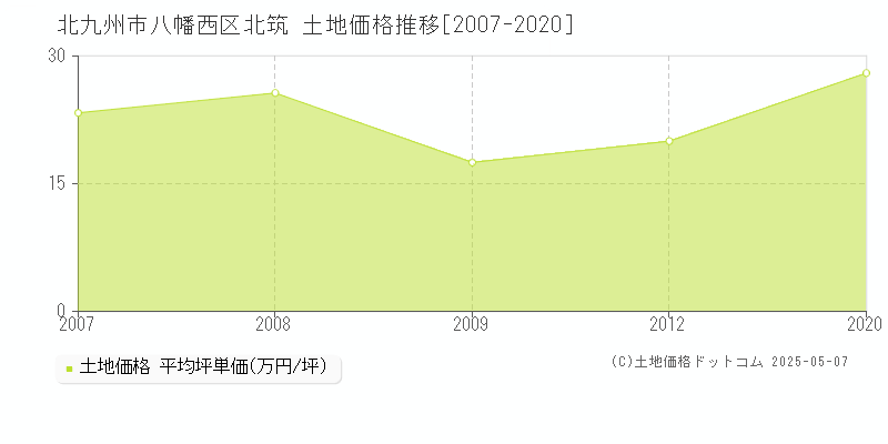 北筑(北九州市八幡西区)の土地価格推移グラフ(坪単価)[2007-2020年]