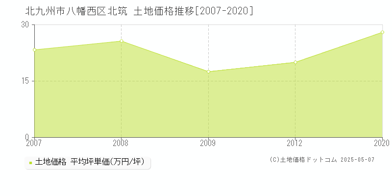 北九州市八幡西区北筑の土地取引事例推移グラフ 