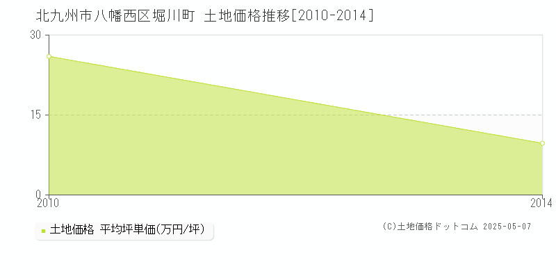堀川町(北九州市八幡西区)の土地価格推移グラフ(坪単価)[2010-2014年]