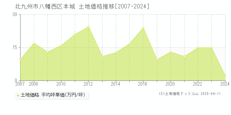 北九州市八幡西区本城の土地価格推移グラフ 